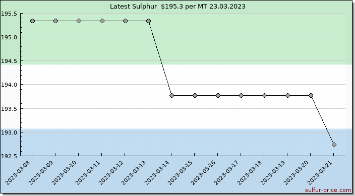 Price on sulfur in Sierra Leone today 23.03.2023